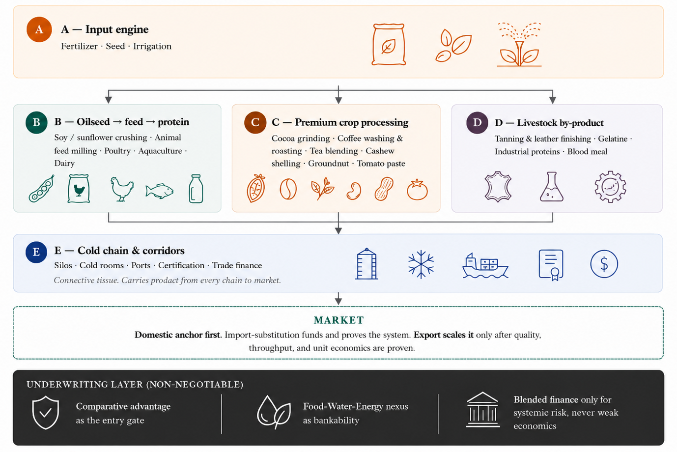 Diagram of the food security pillar: input engine (A) feeds three production-processing chains — oilseed-to-protein (B), premium crop processing (C), and livestock by-product (D) — which all connect through the cold-chain and corridors layer (E) to the market.